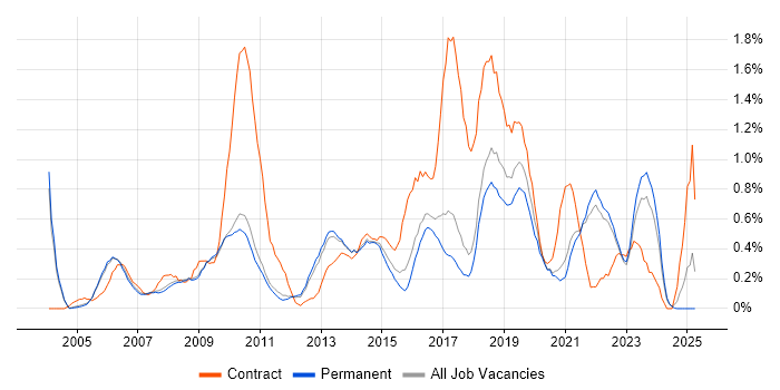 Job vacancy trend for Apple in Cambridge Job vacancy trend for Apple in Cambridge