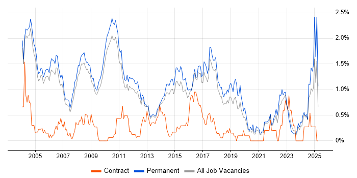 Job vacancy trend for Applications Engineer in Cambridge Job vacancy trend for Applications Engineer in Cambridge