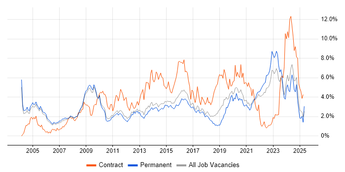 Job vacancy trend for Architect in Cambridge