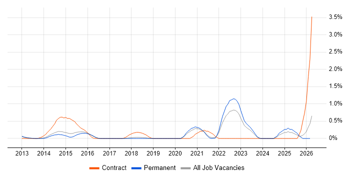 Architecture Governance job vacancy trend in Cambridge