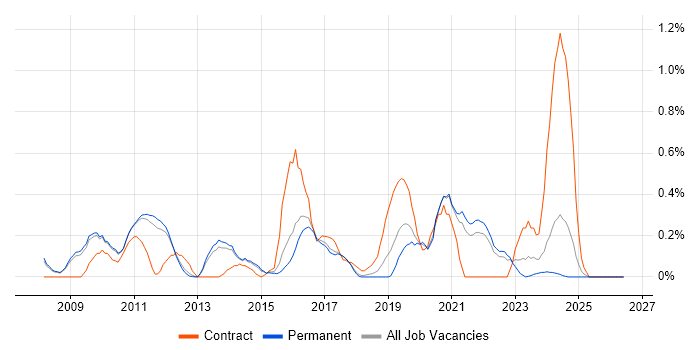 Architecture Roadmap job vacancy trend in Cambridge