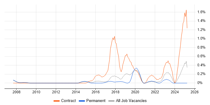 Job vacancy trend for Ariba in Cambridge