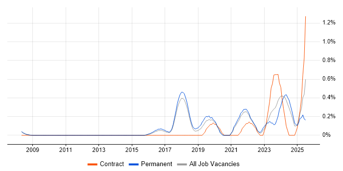 Job vacancy trend for Artificial Intelligence Engineer in Cambridge
