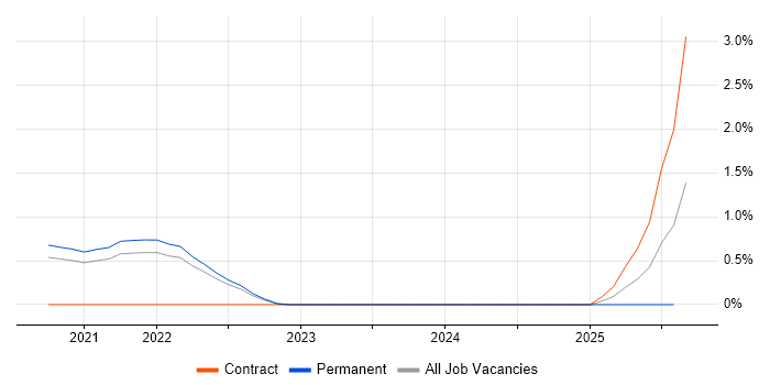 Job vacancy trend for Artificial Intelligence Engineering in Cambridge