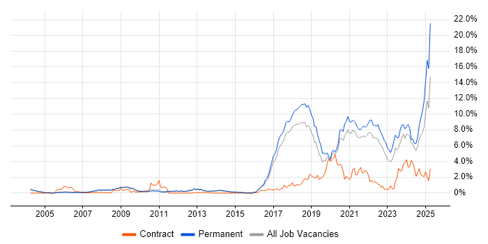 Job vacancy trend for Artificial Intelligence in Cambridge Job vacancy trend for Artificial Intelligence in Cambridge