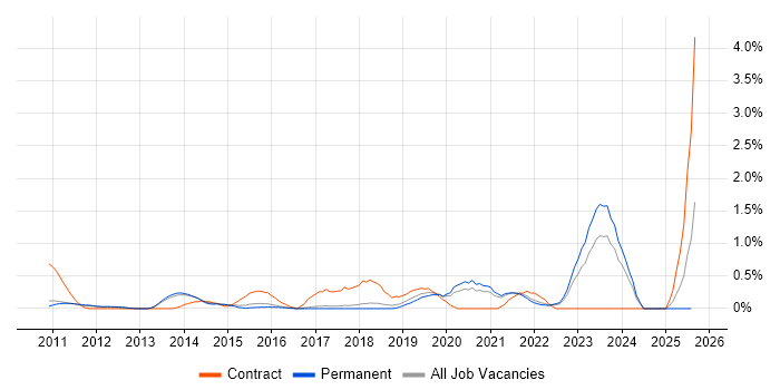 Job vacancy trend for Aruba in Cambridge