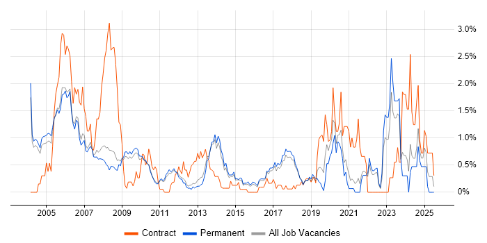 Job vacancy trend for ASIC in Cambridge Job vacancy trend for ASIC in Cambridge