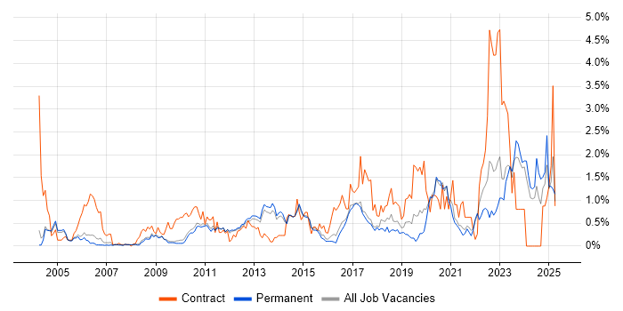 Job vacancy trend for Asset Management in Cambridge