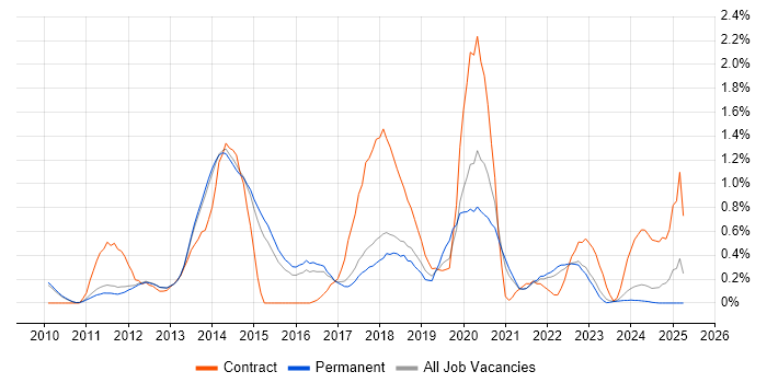 Job vacancy trend for Atlassian in Cambridge