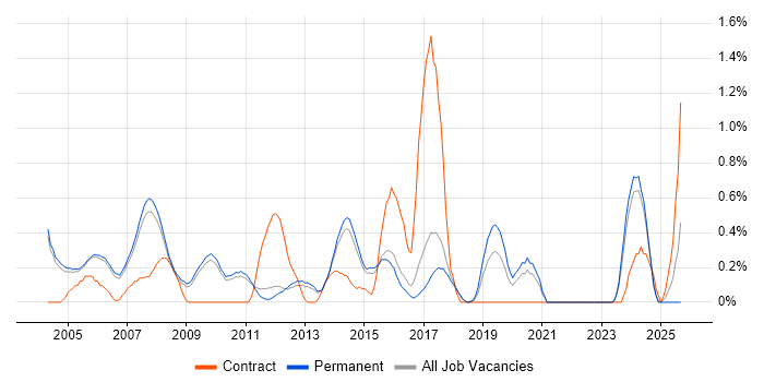 Audio Engineer job vacancy trend in Cambridge
