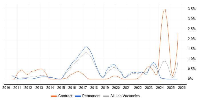 Job vacancy trend for Augmented Reality in Cambridge