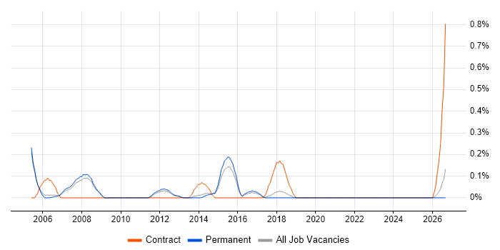 Autodesk Inventor job vacancy trend in Cambridge