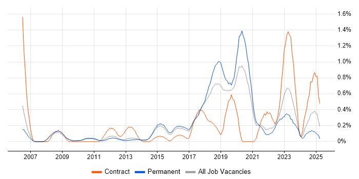 Job vacancy trend for Automation Engineer in Cambridge