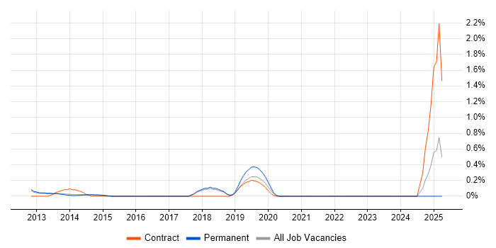 Job vacancy trend for Avamar in Cambridge
