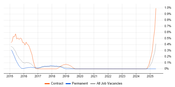 Job vacancy trend for AWS Administrator in Cambridge