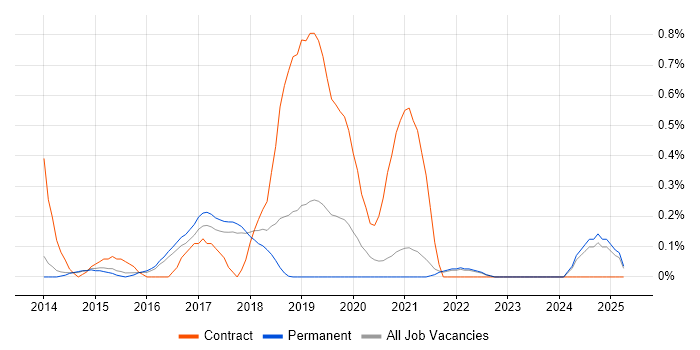 Job vacancy trend for AWS Architect in Cambridge Job vacancy trend for AWS Architect in Cambridge