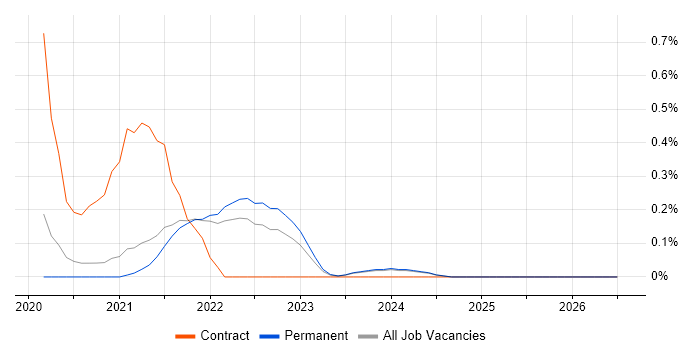 AWS CDK job vacancy trend in Cambridge