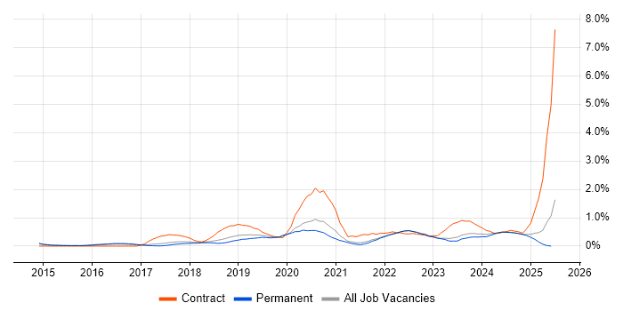 Job vacancy trend for AWS Certification in Cambridge