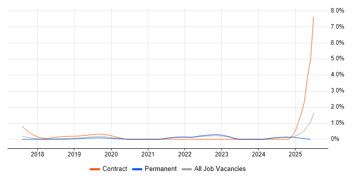 Job vacancy trend for AWS Certified Solutions Architect in Cambridge