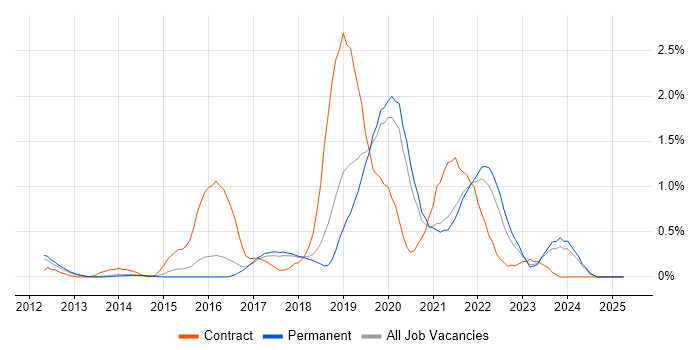 Job vacancy trend for AWS CloudFormation in Cambridge Job vacancy trend for AWS CloudFormation in Cambridge