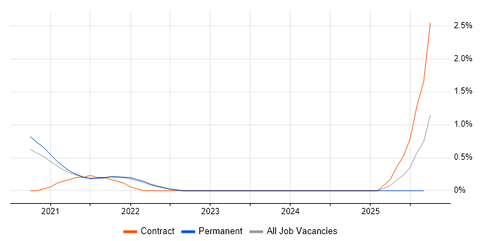 AWS CodePipeline job vacancy trend in Cambridge AWS CodePipeline job vacancy trend in Cambridge
