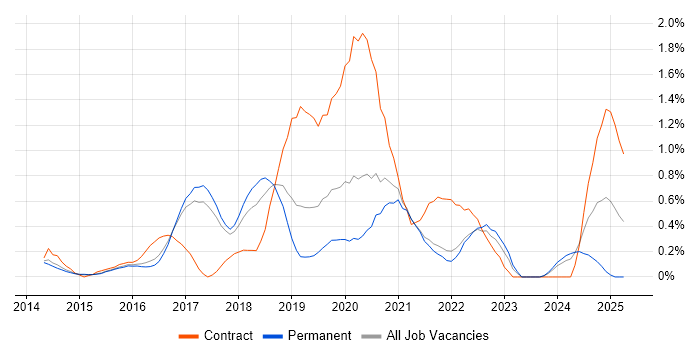 Job vacancy trend for AWS Developer in Cambridge Job vacancy trend for AWS Developer in Cambridge