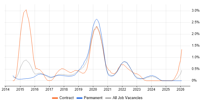 AWS DevOps Engineer job vacancy trend in Cambridge