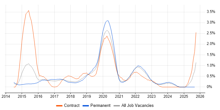 AWS DevOps job vacancy trend in Cambridge AWS DevOps job vacancy trend in Cambridge