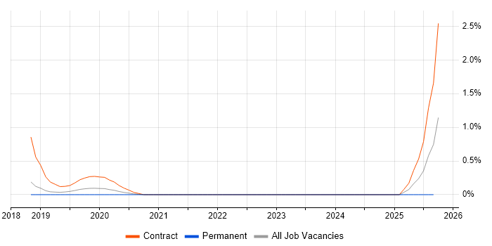 AWS Direct Connect job vacancy trend in Cambridge AWS Direct Connect job vacancy trend in Cambridge