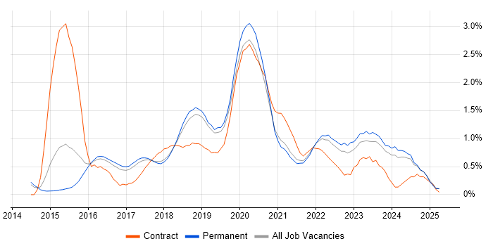 Job vacancy trend for AWS Engineer in Cambridge Job vacancy trend for AWS Engineer in Cambridge