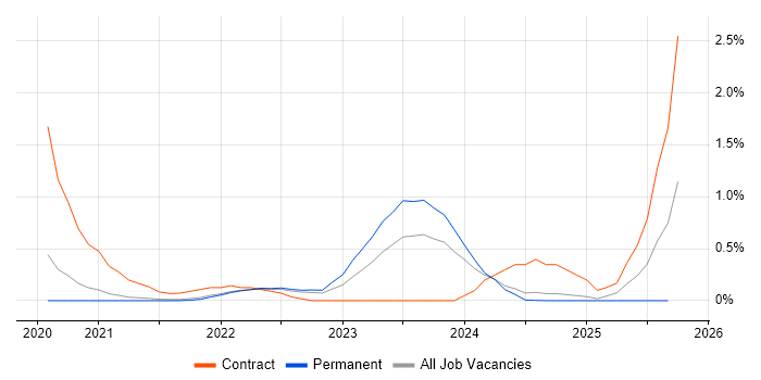 AWS Fargate job vacancy trend in Cambridge AWS Fargate job vacancy trend in Cambridge