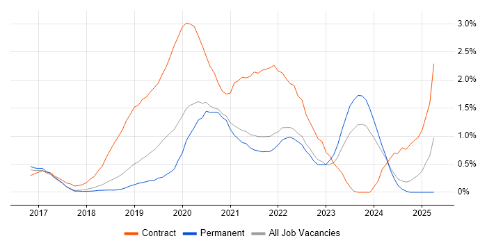 Job vacancy trend for AWS Lambda in Cambridge