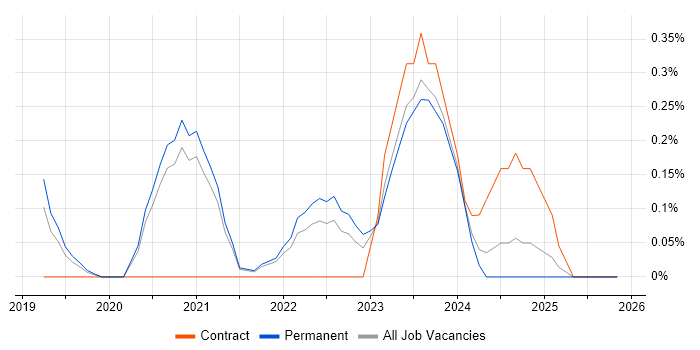 AWS Platform Engineer job vacancy trend in Cambridge