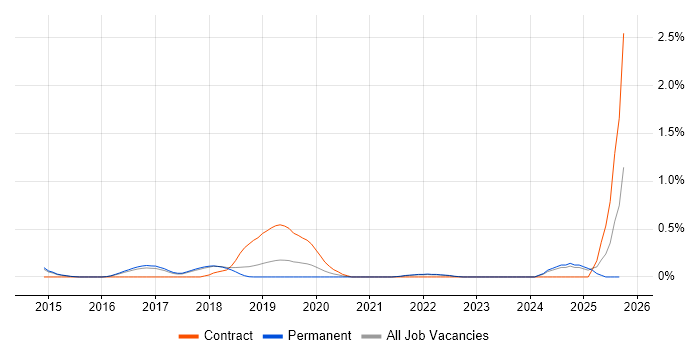 AWS Solution Architect job vacancy trend in Cambridge AWS Solution Architect job vacancy trend in Cambridge