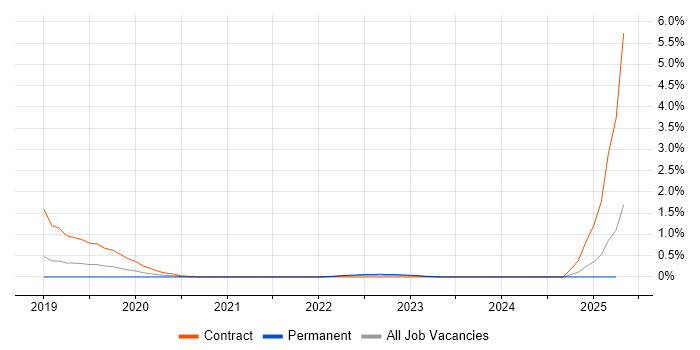 Job vacancy trend for AWS Step Functions in Cambridge