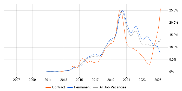 Job vacancy trend for AWS in Cambridge