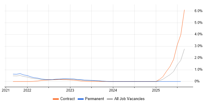 Job vacancy trend for Azure AKS in Cambridge Job vacancy trend for Azure AKS in Cambridge