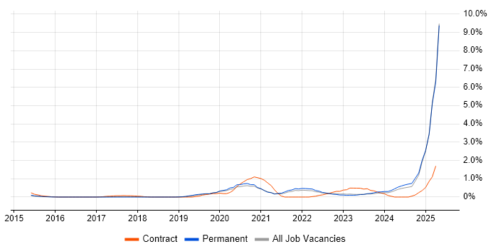 Job vacancy trend for Azure Certification in Cambridge Job vacancy trend for Azure Certification in Cambridge