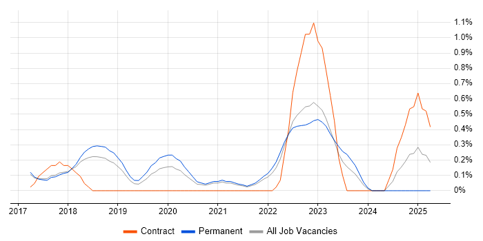 Job vacancy trend for Azure Data Factory in Cambridge