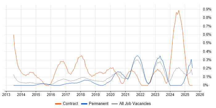 Job vacancy trend for Azure Developer in Cambridge Job vacancy trend for Azure Developer in Cambridge