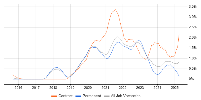 Job vacancy trend for Azure DevOps in Cambridge