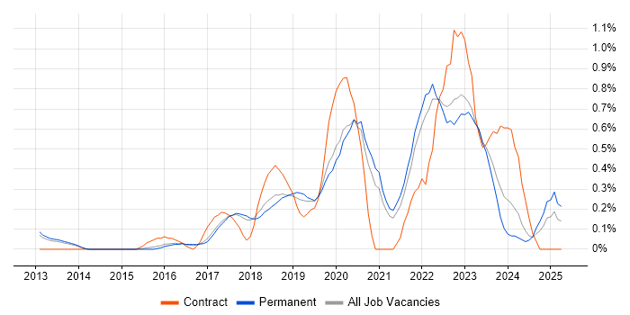 Job vacancy trend for Azure Engineer in Cambridge Job vacancy trend for Azure Engineer in Cambridge