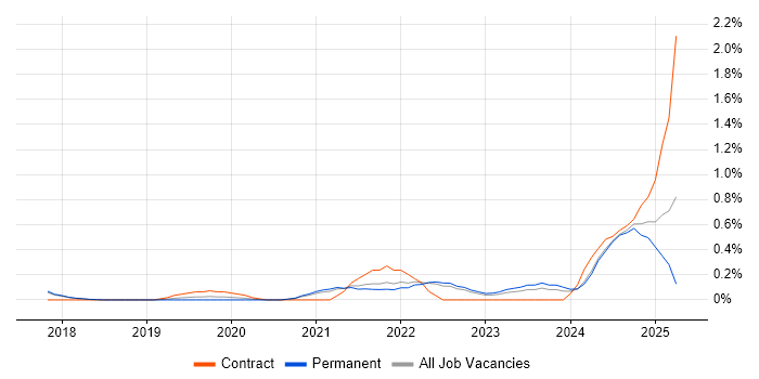 Job vacancy trend for Azure Functions in Cambridge