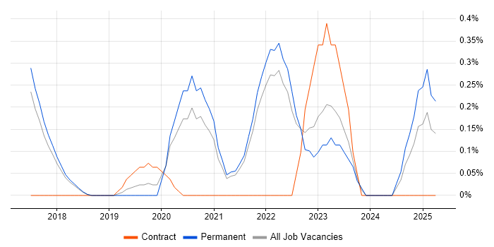 Job vacancy trend for Azure Infrastructure Engineer in Cambridge Job vacancy trend for Azure Infrastructure Engineer in Cambridge