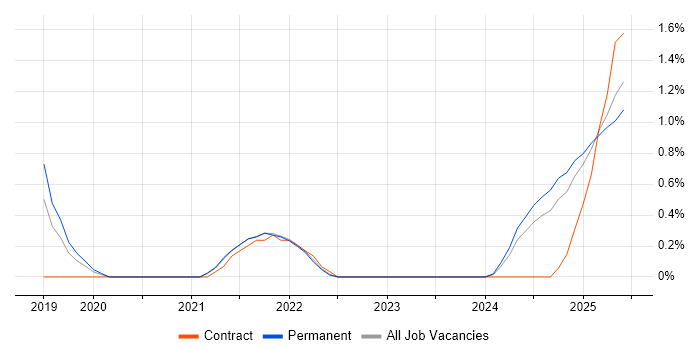 Job vacancy trend for Azure Logic Apps in Cambridge