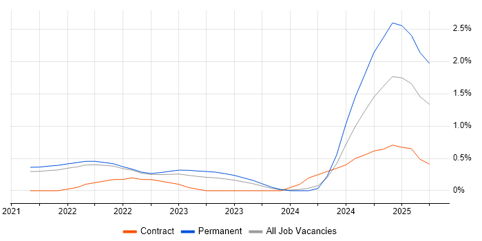 Job vacancy trend for Azure Sentinel in Cambridge