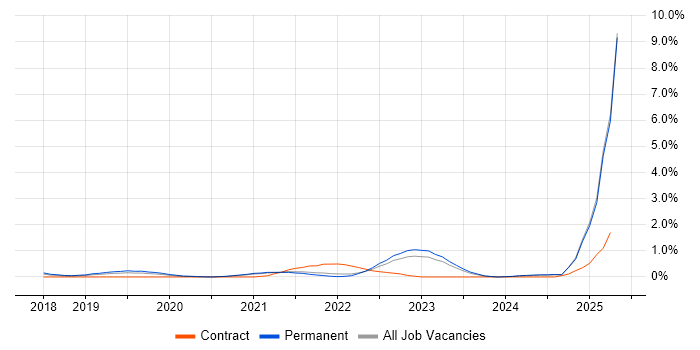 Job vacancy trend for Azure Service Bus in Cambridge