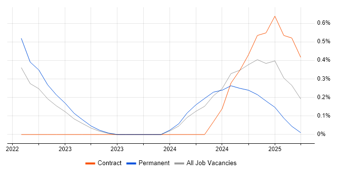 Job vacancy trend for Azure Synapse Analytics in Cambridge