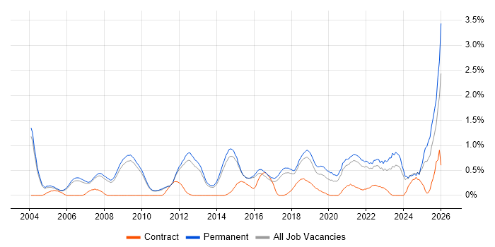 B2B job vacancy trend in Cambridge