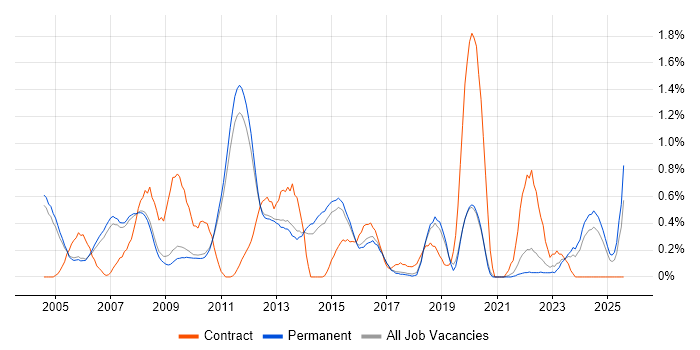 Job vacancy trend for Back Office in Cambridge Job vacancy trend for Back Office in Cambridge